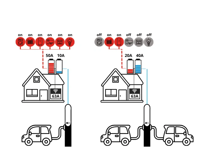 Wallbox e:car WALL single zásuvka SMART 11kW